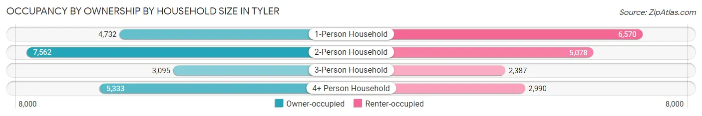 Occupancy by Ownership by Household Size in Tyler