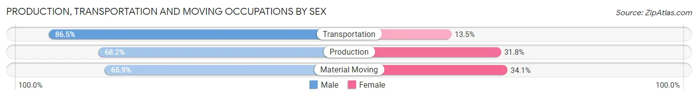 Production, Transportation and Moving Occupations by Sex in Tyler