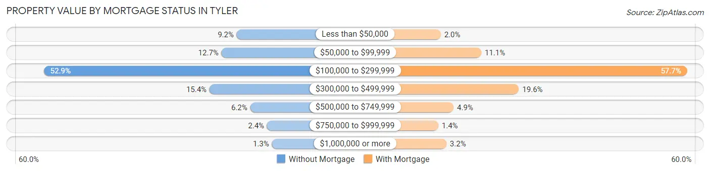 Property Value by Mortgage Status in Tyler