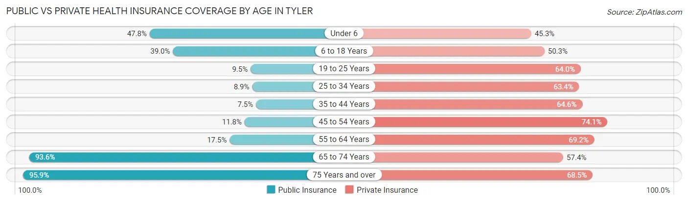 Public vs Private Health Insurance Coverage by Age in Tyler