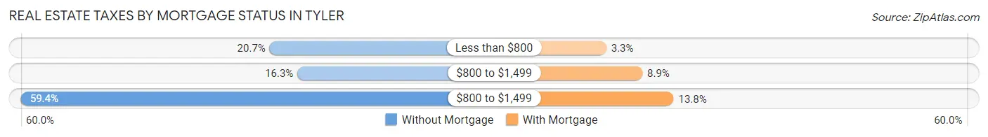 Real Estate Taxes by Mortgage Status in Tyler