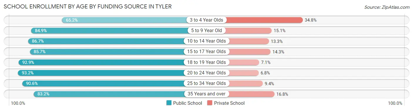 School Enrollment by Age by Funding Source in Tyler