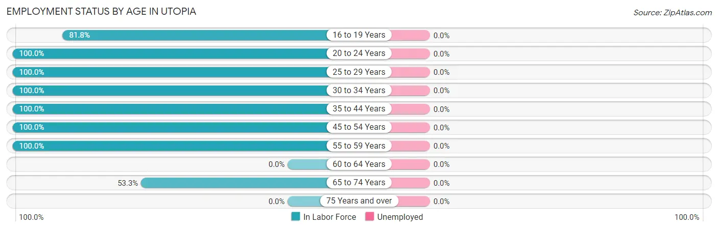 Employment Status by Age in Utopia