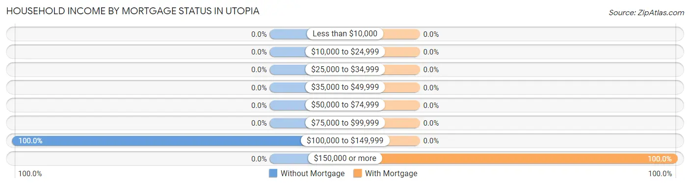 Household Income by Mortgage Status in Utopia