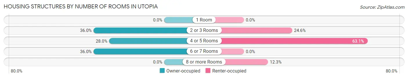 Housing Structures by Number of Rooms in Utopia