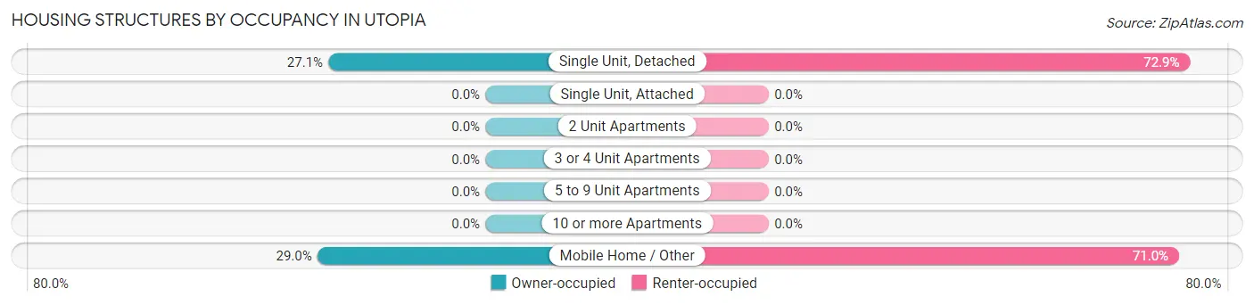 Housing Structures by Occupancy in Utopia