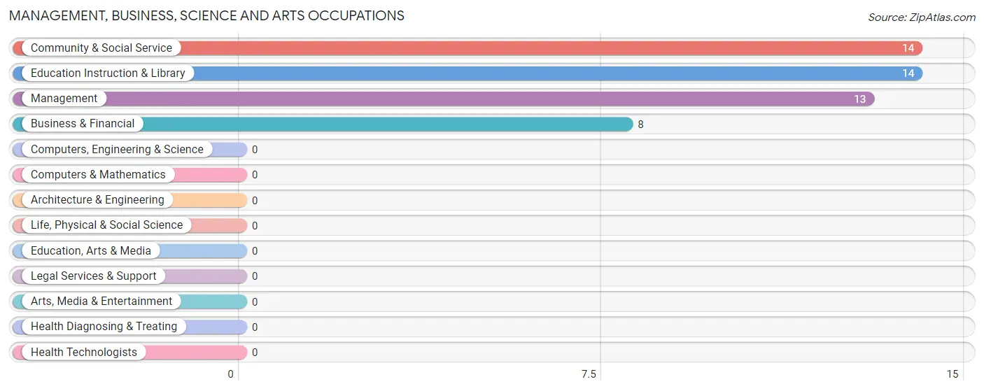 Management, Business, Science and Arts Occupations in Utopia