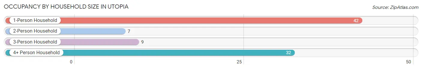 Occupancy by Household Size in Utopia