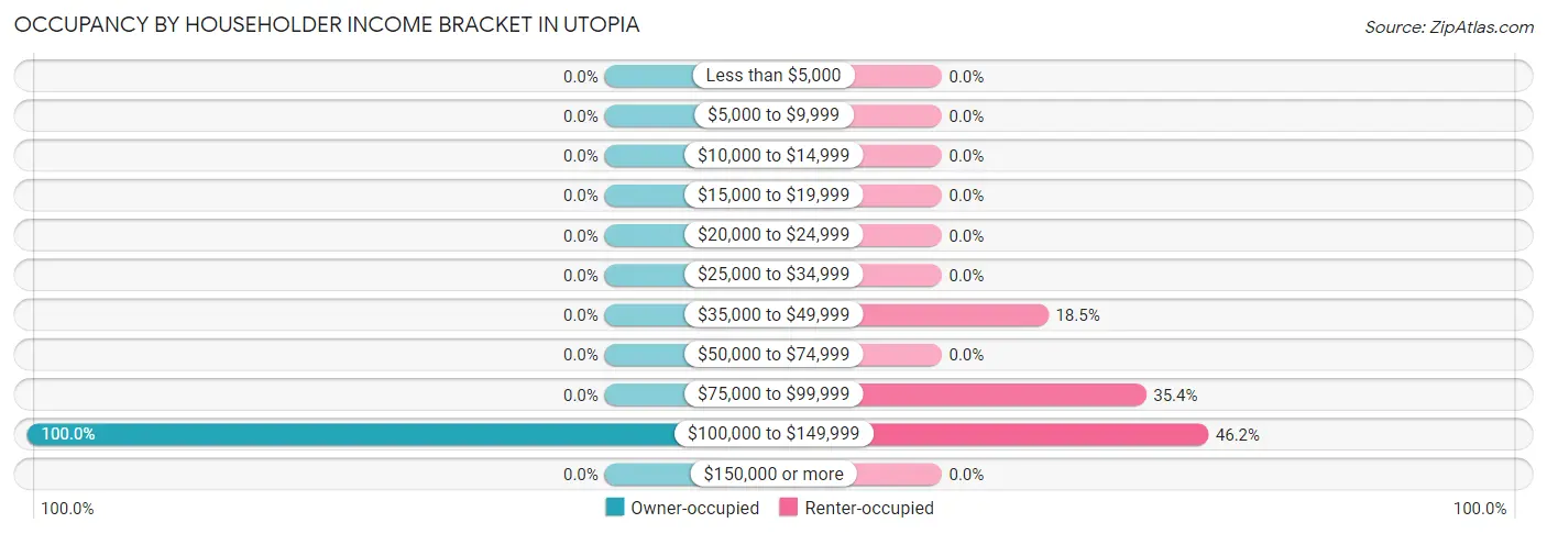 Occupancy by Householder Income Bracket in Utopia
