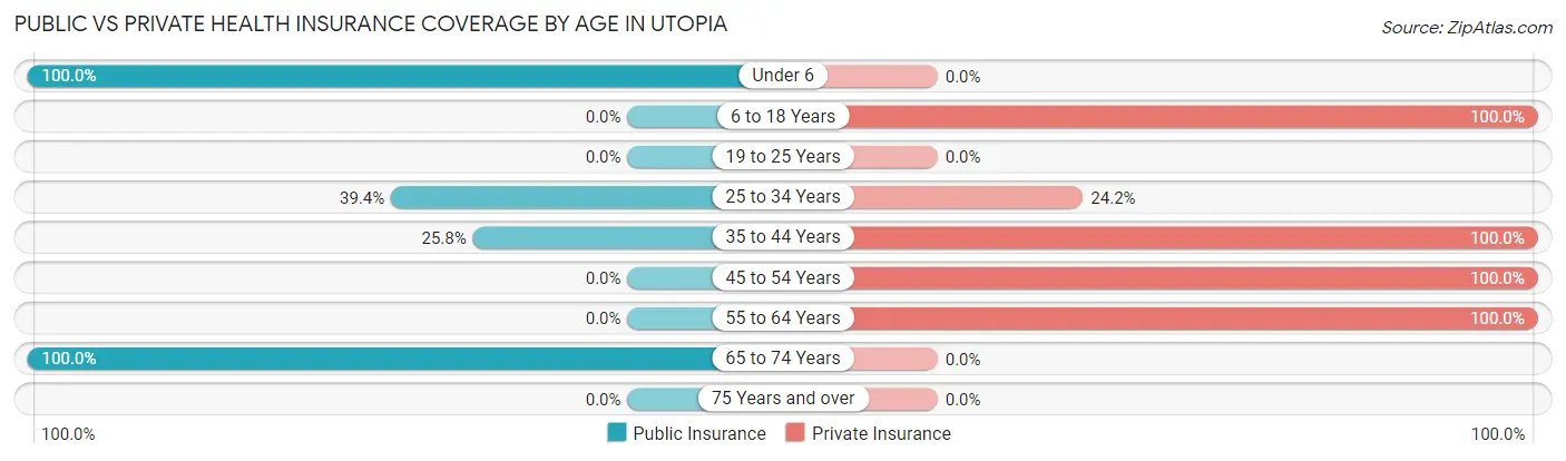 Public vs Private Health Insurance Coverage by Age in Utopia