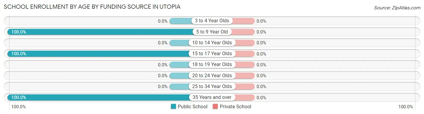 School Enrollment by Age by Funding Source in Utopia