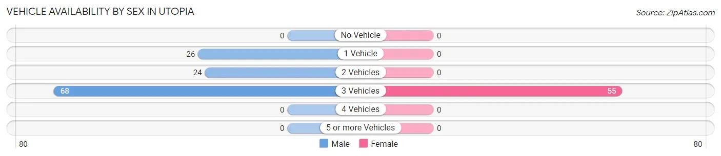 Vehicle Availability by Sex in Utopia