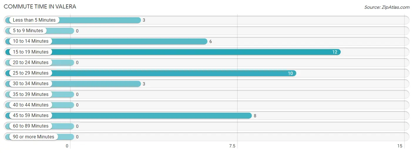 Commute Time in Valera