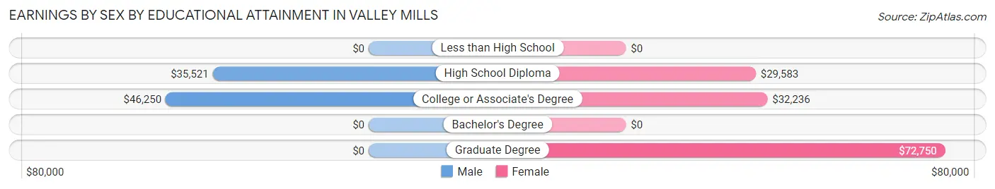 Earnings by Sex by Educational Attainment in Valley Mills