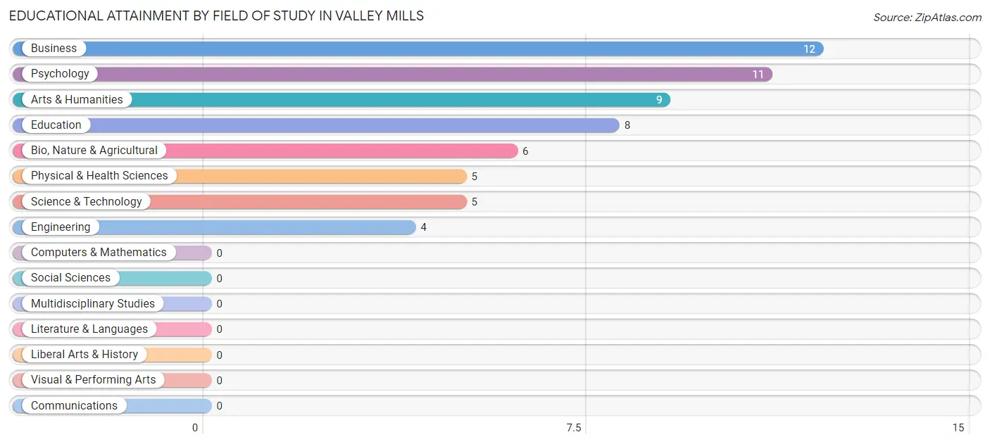 Educational Attainment by Field of Study in Valley Mills