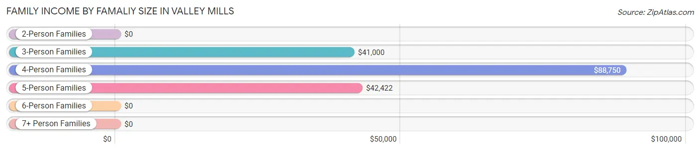 Family Income by Famaliy Size in Valley Mills