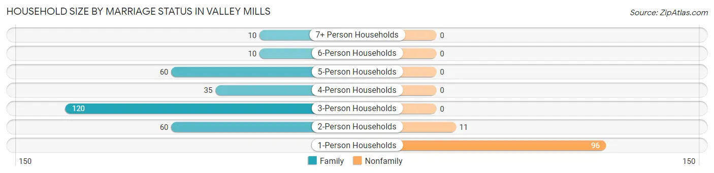 Household Size by Marriage Status in Valley Mills