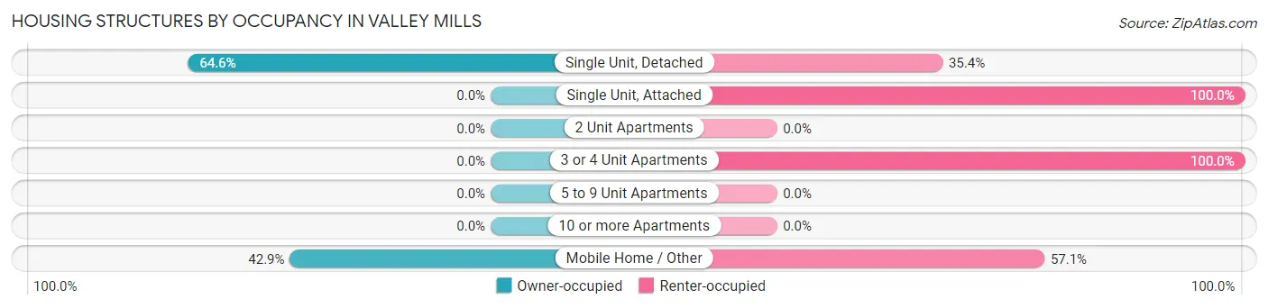 Housing Structures by Occupancy in Valley Mills