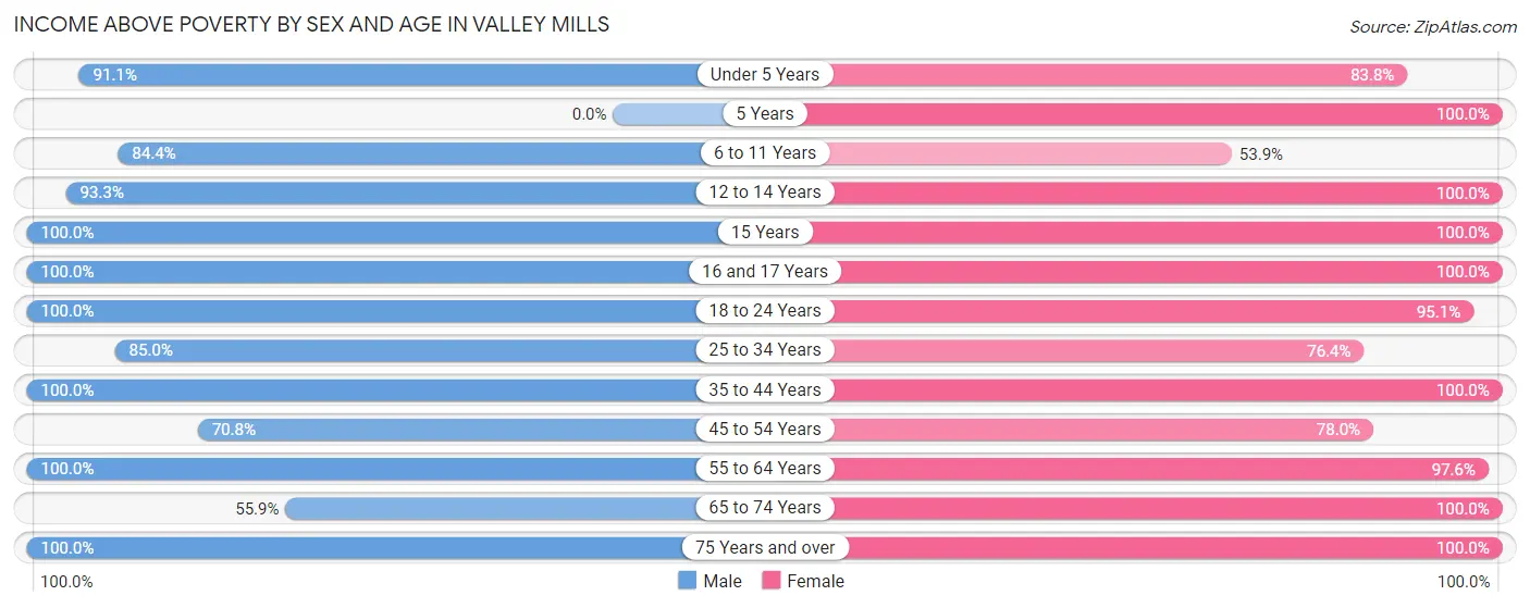 Income Above Poverty by Sex and Age in Valley Mills