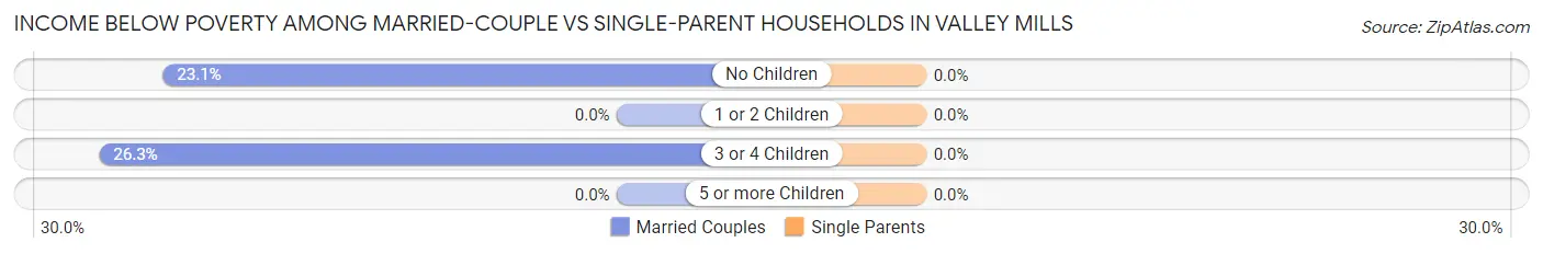 Income Below Poverty Among Married-Couple vs Single-Parent Households in Valley Mills