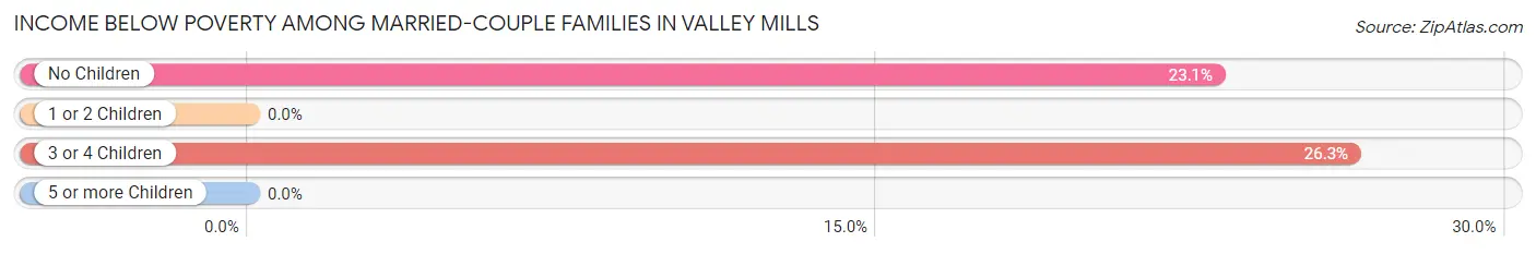 Income Below Poverty Among Married-Couple Families in Valley Mills