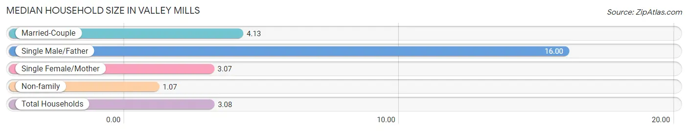 Median Household Size in Valley Mills