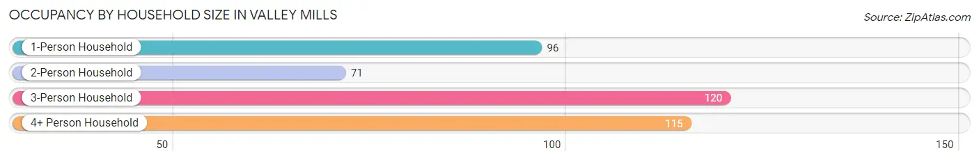 Occupancy by Household Size in Valley Mills