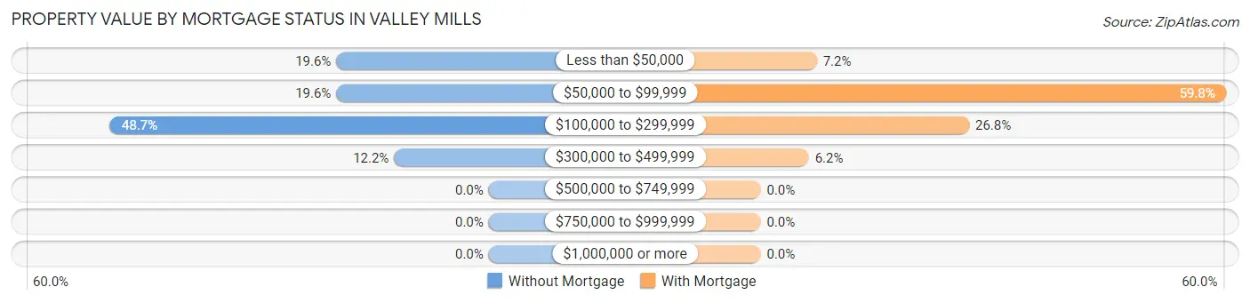 Property Value by Mortgage Status in Valley Mills