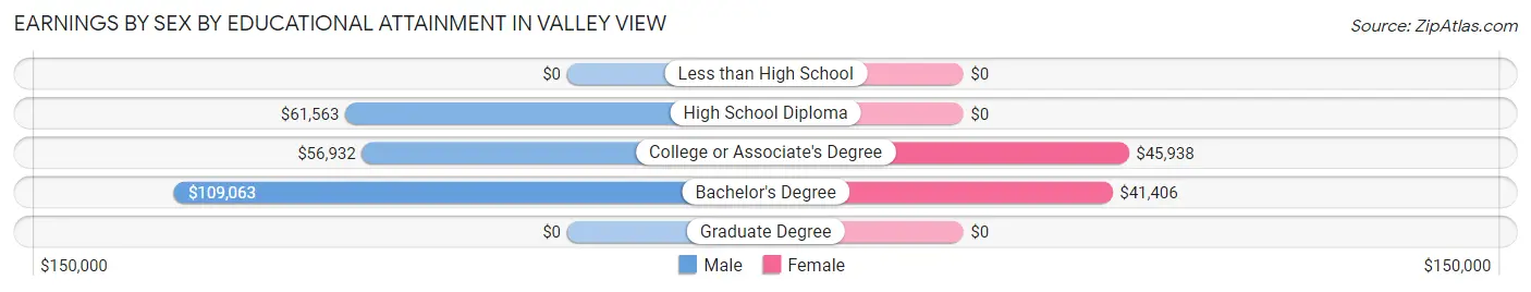 Earnings by Sex by Educational Attainment in Valley View