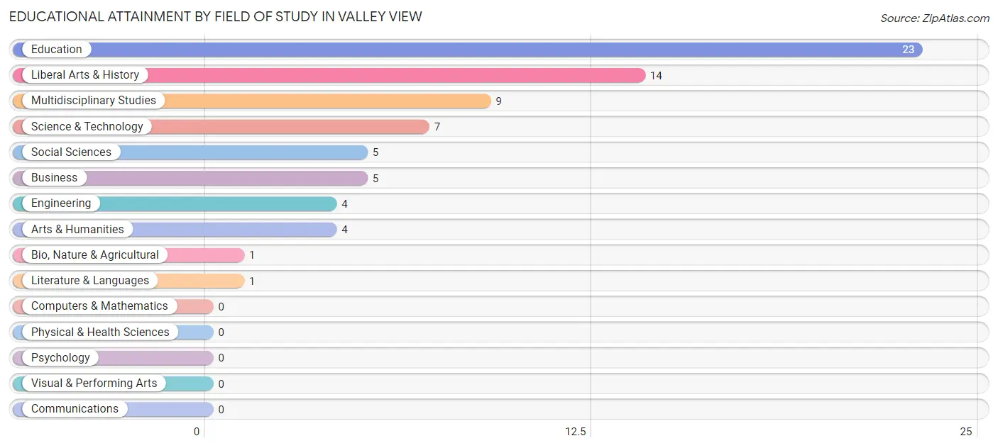 Educational Attainment by Field of Study in Valley View