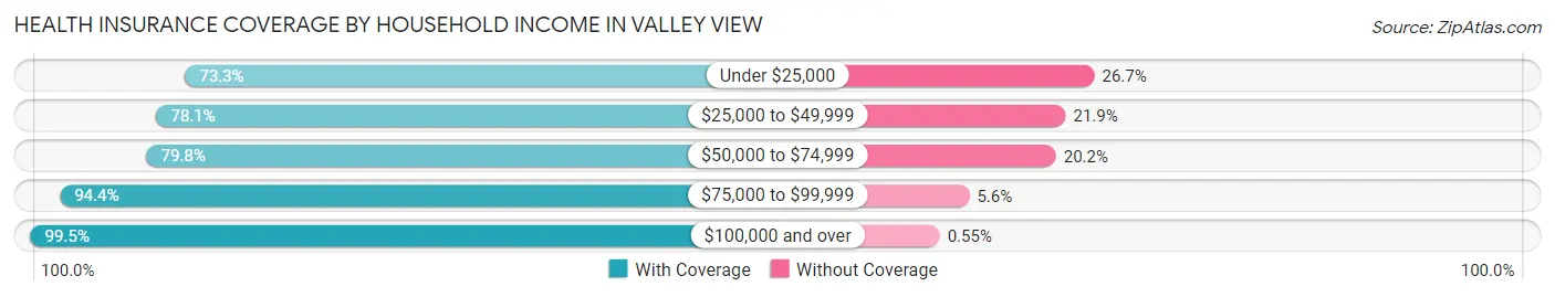 Health Insurance Coverage by Household Income in Valley View
