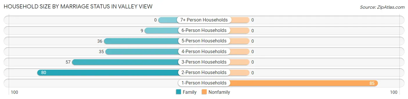 Household Size by Marriage Status in Valley View