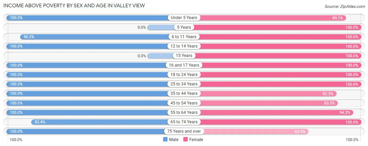 Income Above Poverty by Sex and Age in Valley View