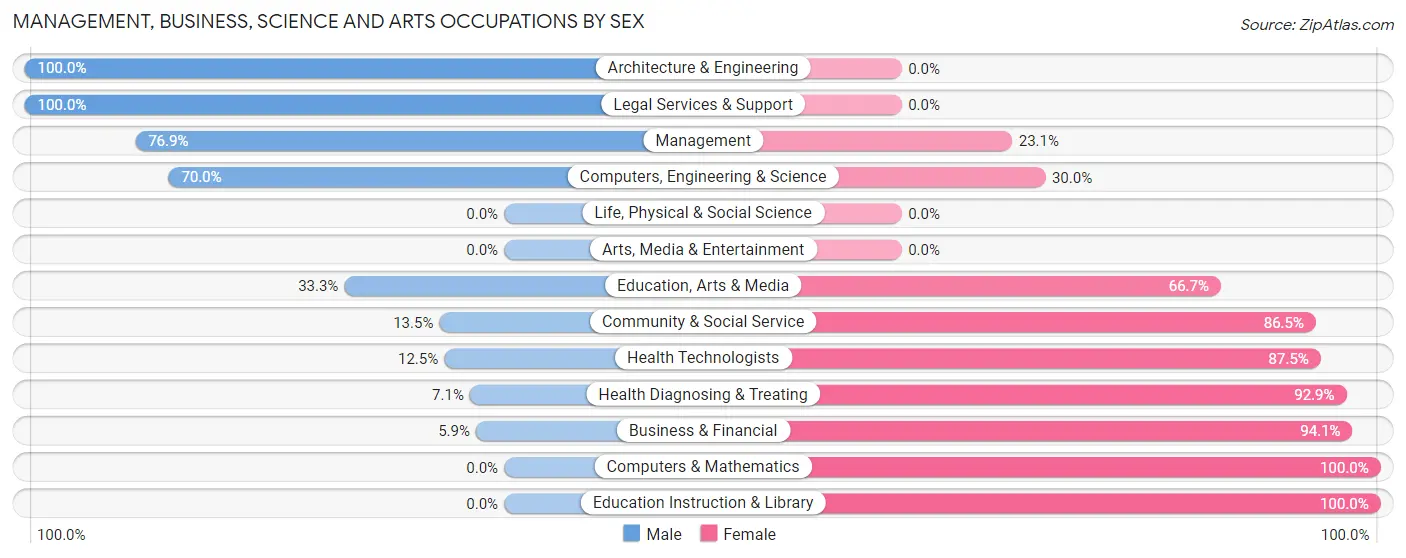Management, Business, Science and Arts Occupations by Sex in Valley View