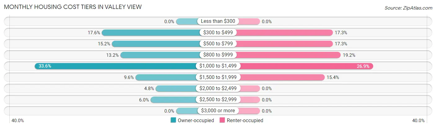 Monthly Housing Cost Tiers in Valley View