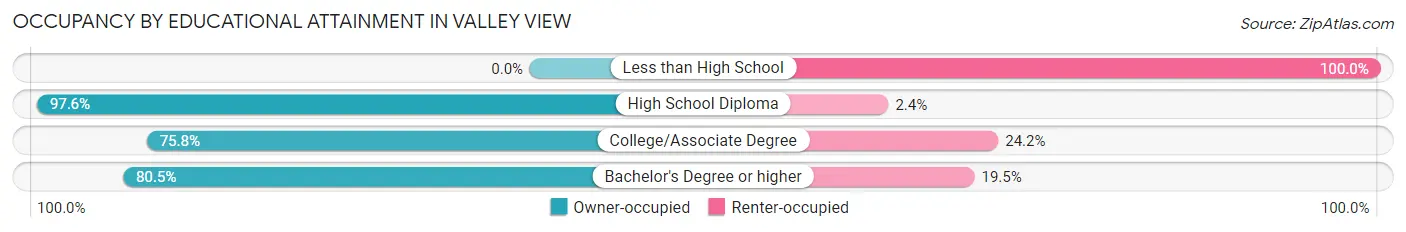 Occupancy by Educational Attainment in Valley View