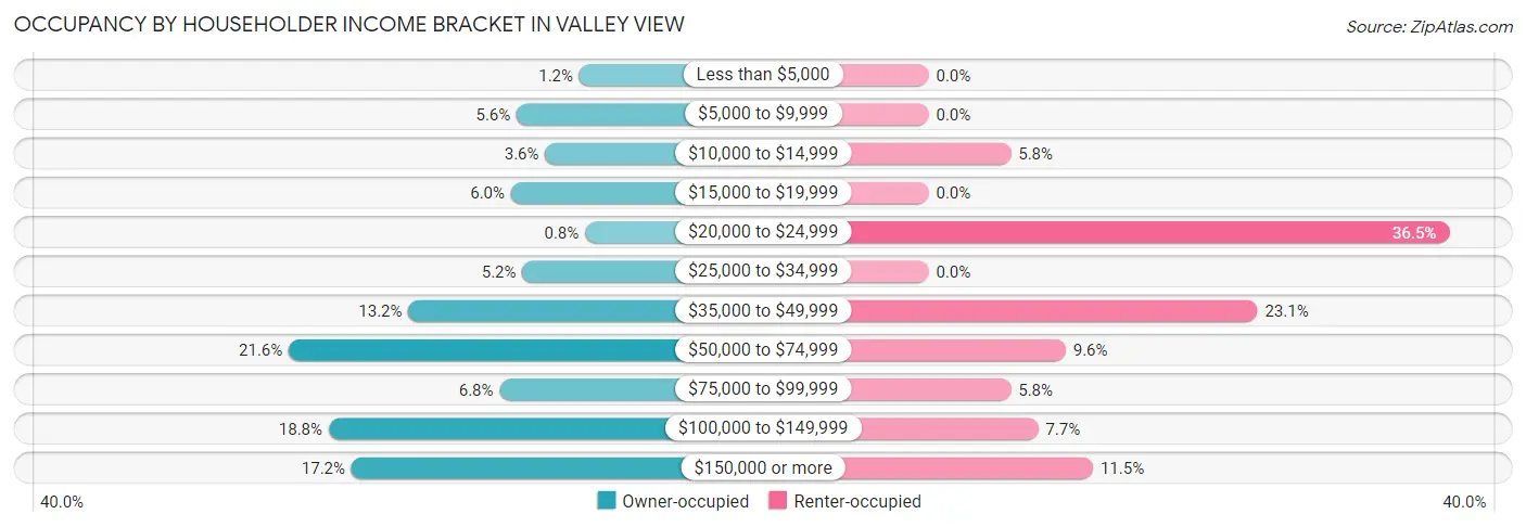 Occupancy by Householder Income Bracket in Valley View