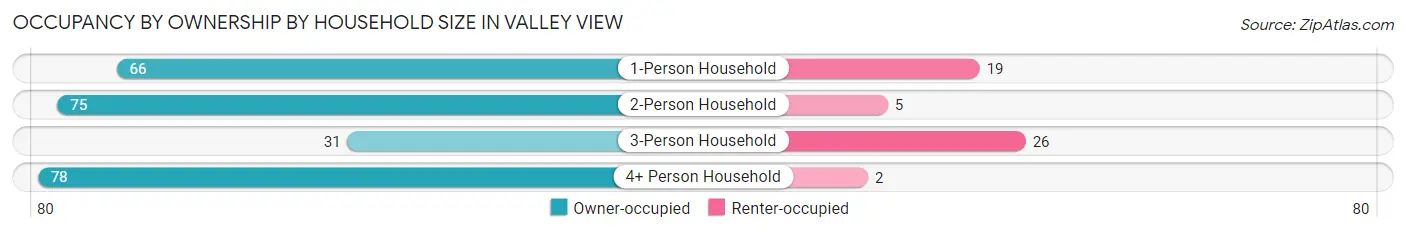 Occupancy by Ownership by Household Size in Valley View