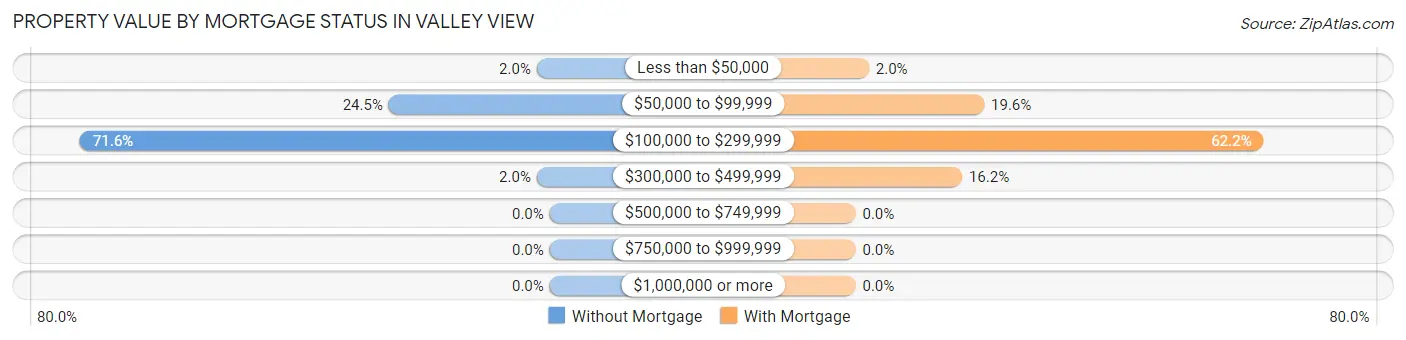 Property Value by Mortgage Status in Valley View