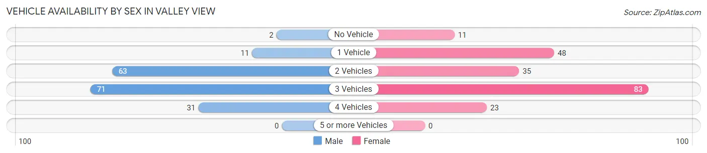 Vehicle Availability by Sex in Valley View