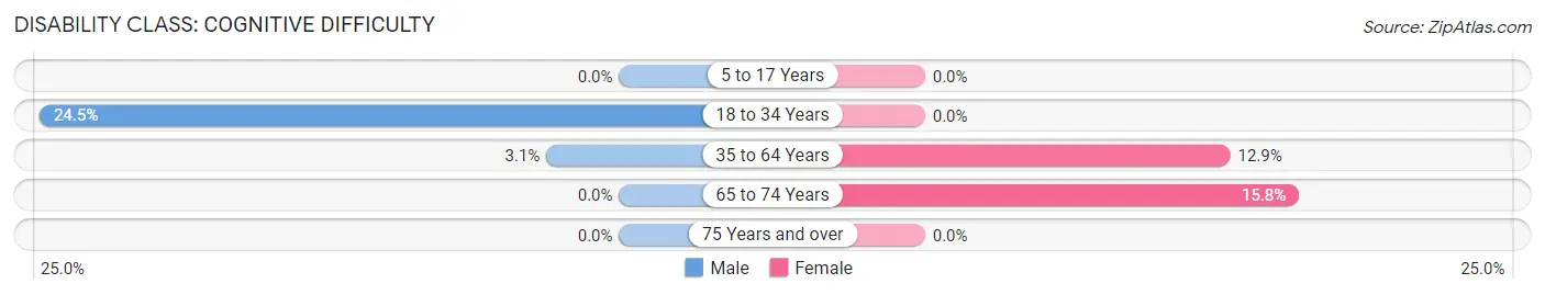 Disability in Van Alstyne: <span>Cognitive Difficulty</span>