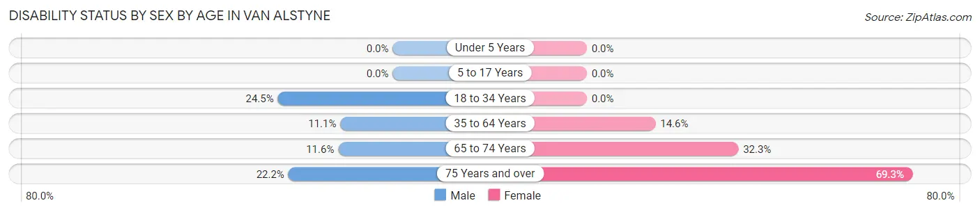 Disability Status by Sex by Age in Van Alstyne