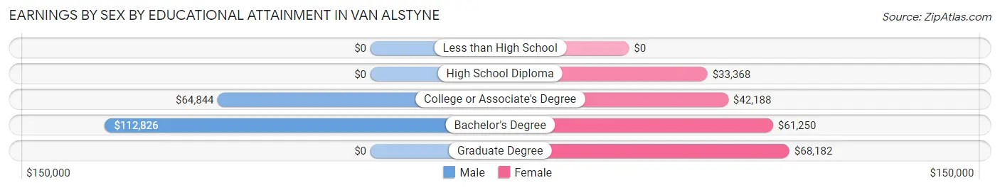 Earnings by Sex by Educational Attainment in Van Alstyne