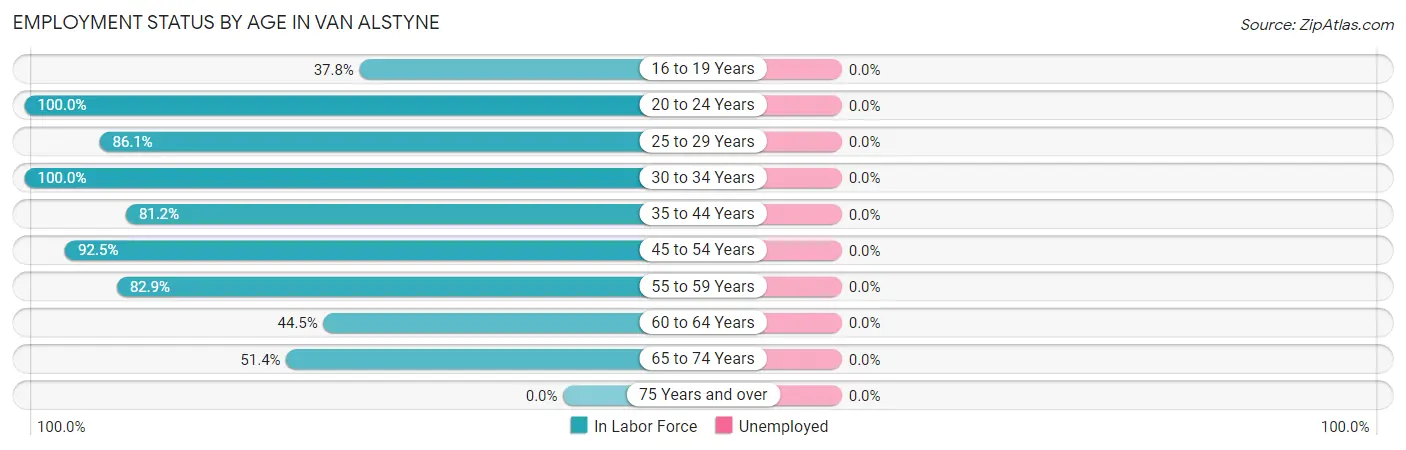 Employment Status by Age in Van Alstyne