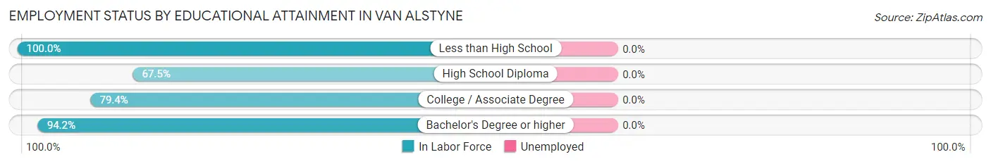 Employment Status by Educational Attainment in Van Alstyne