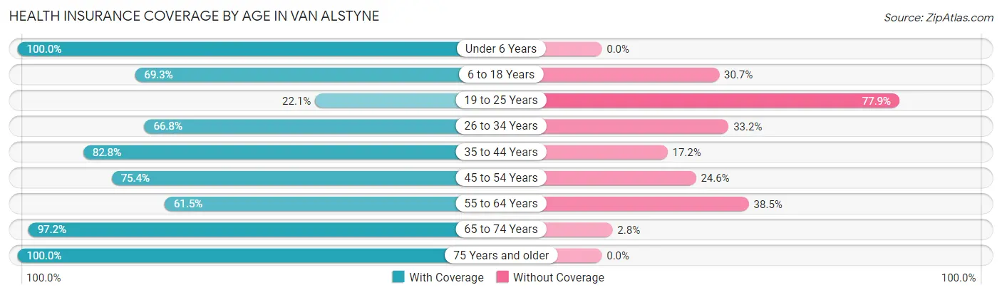 Health Insurance Coverage by Age in Van Alstyne