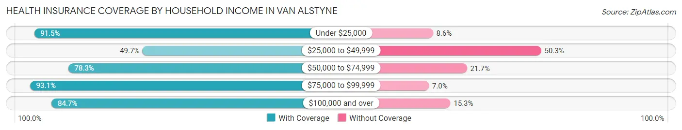 Health Insurance Coverage by Household Income in Van Alstyne