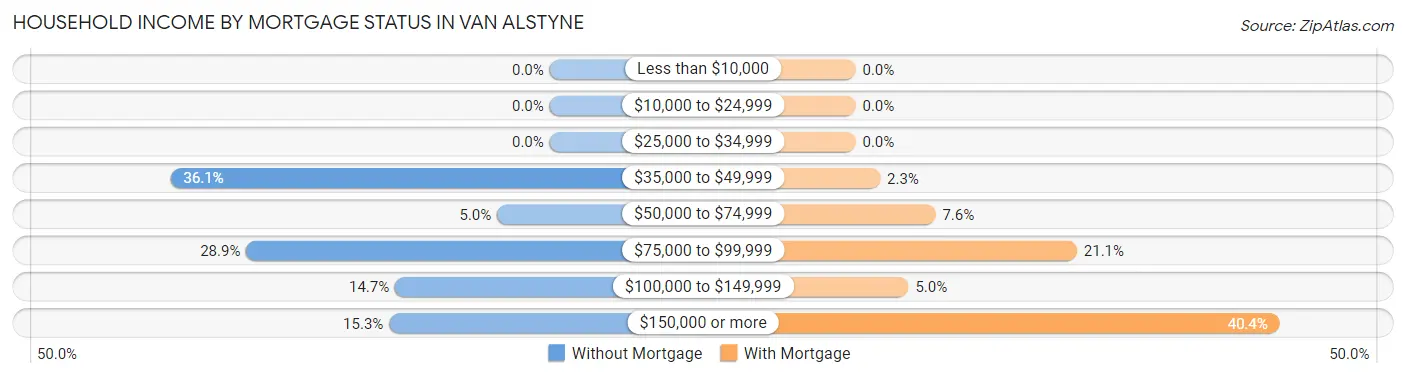 Household Income by Mortgage Status in Van Alstyne