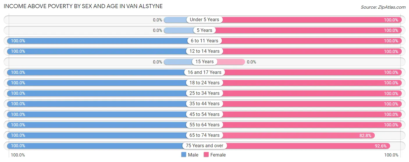 Income Above Poverty by Sex and Age in Van Alstyne
