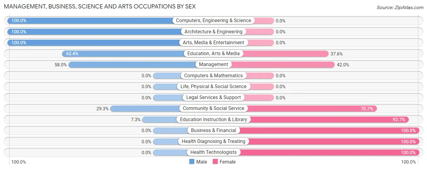 Management, Business, Science and Arts Occupations by Sex in Van Alstyne